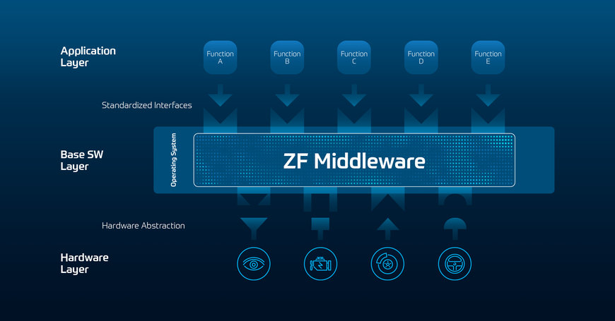 ZF、変革を加速：独自のミドルウェアを発表、グローバルソフトウェアセンター設立